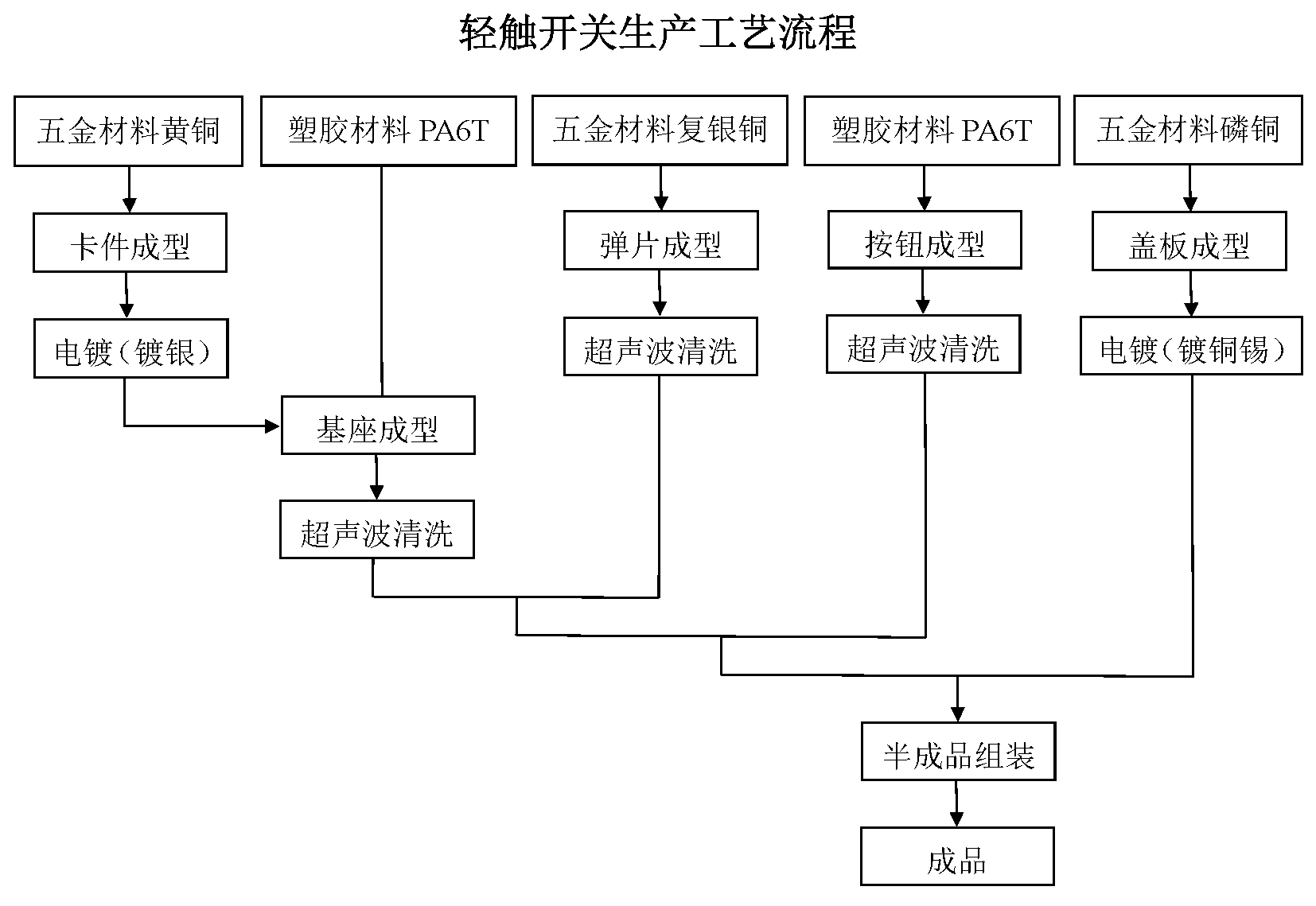 輕觸開關(guān)生產(chǎn)工藝流程.png